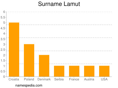 Surname Lamut