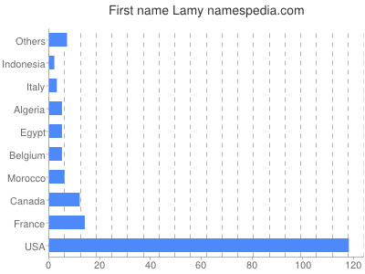 Vornamen Lamy