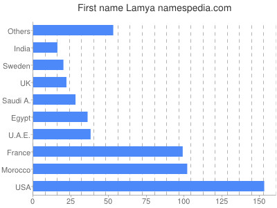 Given name Lamya