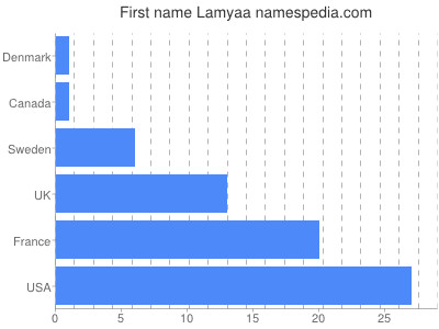 Given name Lamyaa
