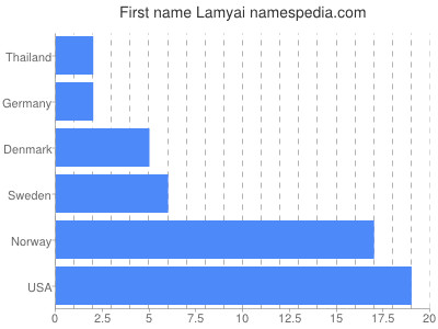 Given name Lamyai