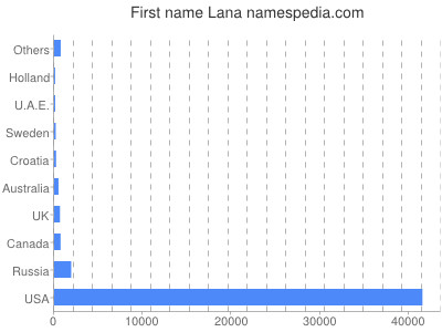 Given name Lana