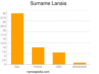 Surname Lanaia