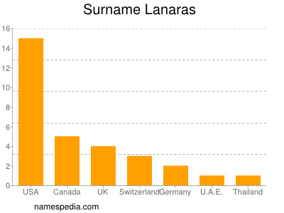 Surname Lanaras