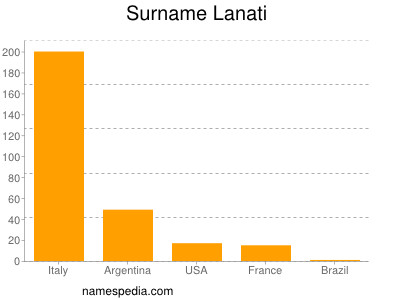 Surname Lanati