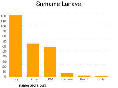 Surname Lanave