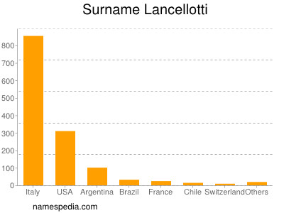Surname Lancellotti