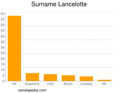 Surname Lancelotte