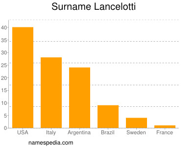 nom Lancelotti