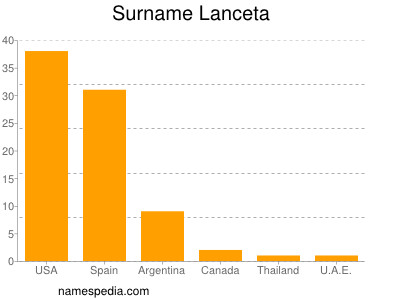 Surname Lanceta