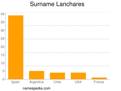 Surname Lanchares