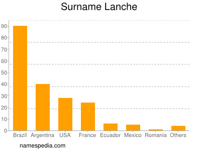 Surname Lanche