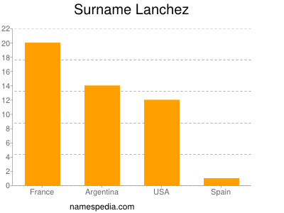 Surname Lanchez