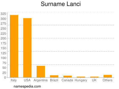 Surname Lanci