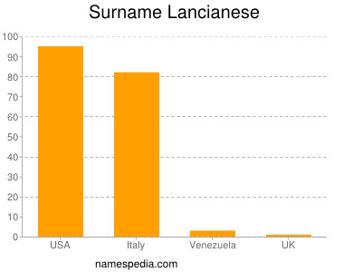 Surname Lancianese