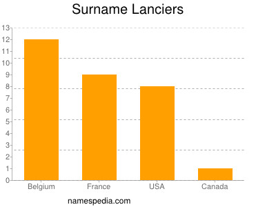 Surname Lanciers