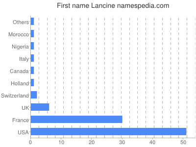 Given name Lancine