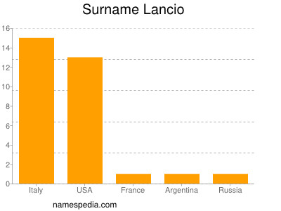 Surname Lancio