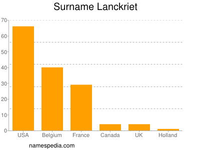 nom Lanckriet