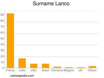Surname Lanco