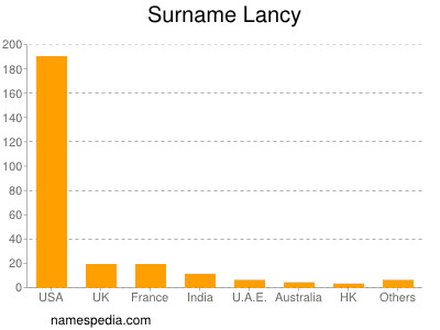 Surname Lancy