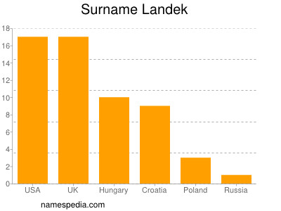 Surname Landek