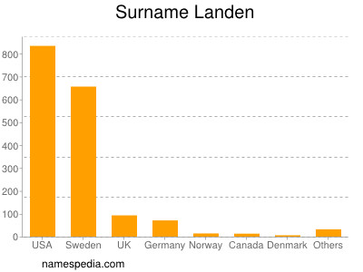 Surname Landen