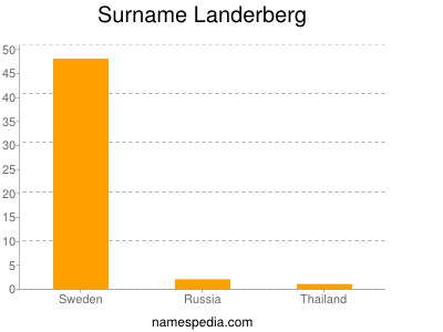 Surname Landerberg