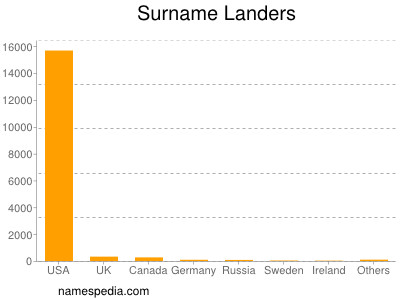 Surname Landers
