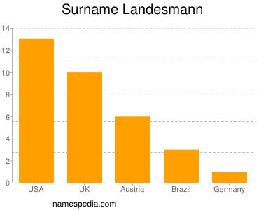 Surname Landesmann