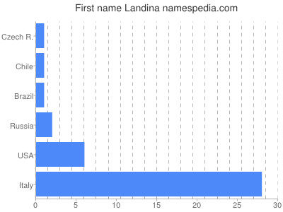 Given name Landina