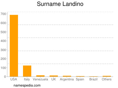 Familiennamen Landino