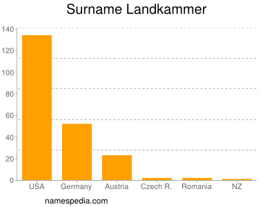 Surname Landkammer