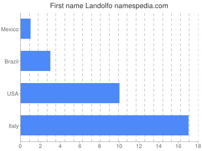 prenom Landolfo