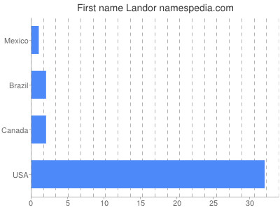 Given name Landor