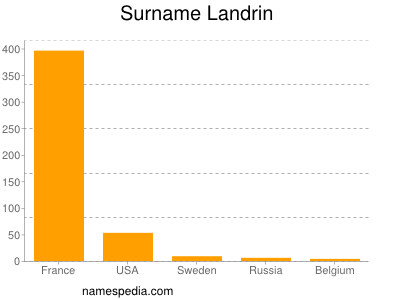 Surname Landrin