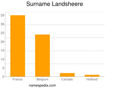 Surname Landsheere