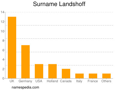 Surname Landshoff