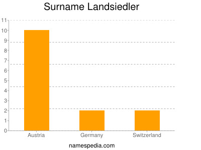 Surname Landsiedler