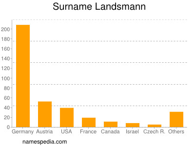Surname Landsmann