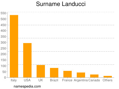 Surname Landucci
