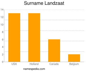 Surname Landzaat
