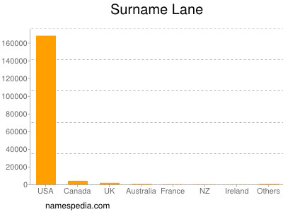 Surname Lane