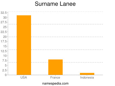 Surname Lanee