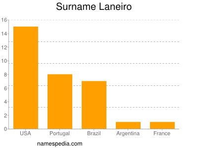 Surname Laneiro