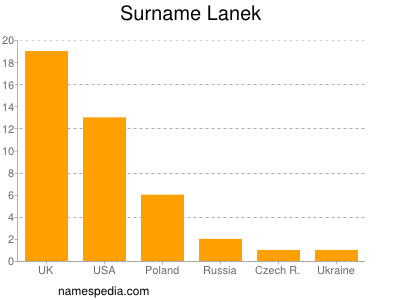 Surname Lanek