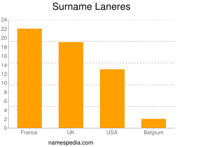 Surname Laneres