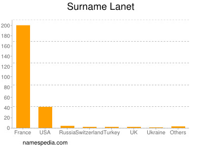 Surname Lanet