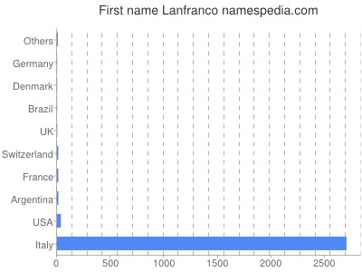 Given name Lanfranco