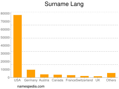Surname Lang